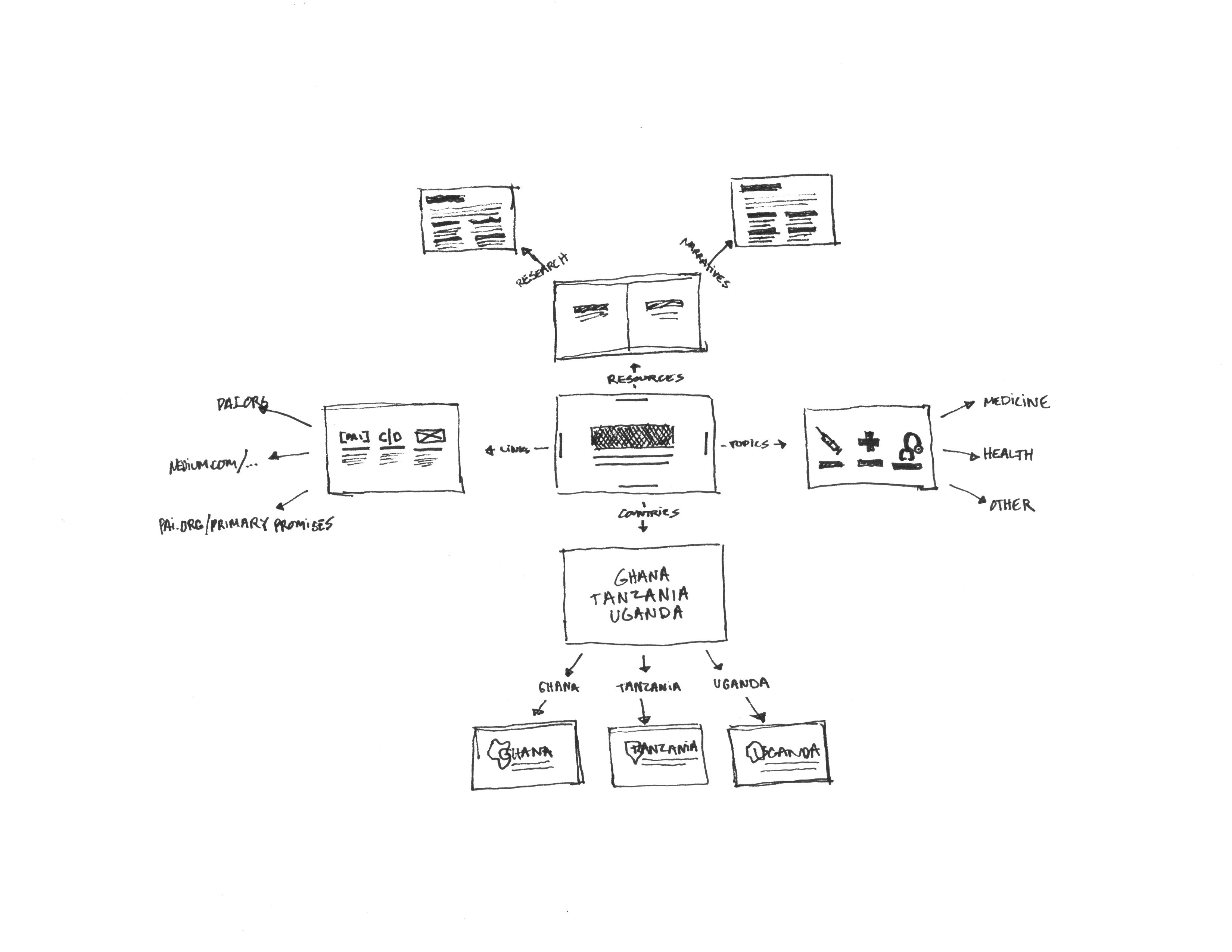 wireframe option for phc pathways site